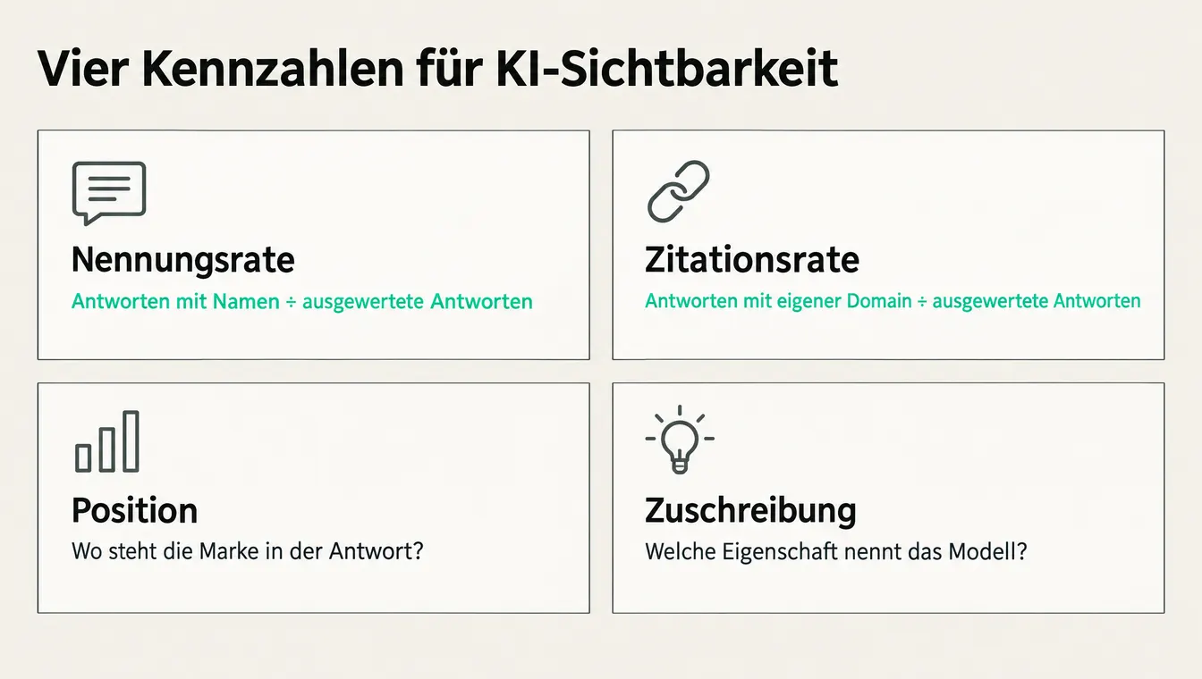 Infografik: Vier Kennzahlen für KI-Sichtbarkeit. Nennungsrate, Zitationsrate, Position, Zuschreibung